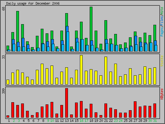 Daily usage