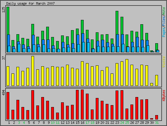 Daily usage