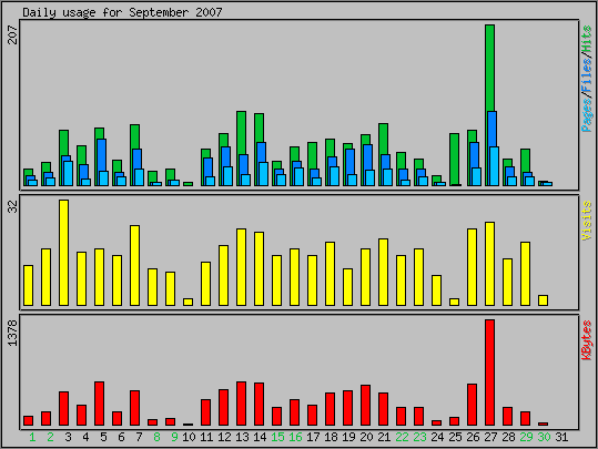 Daily usage