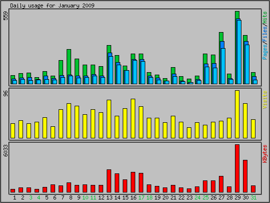 Daily usage