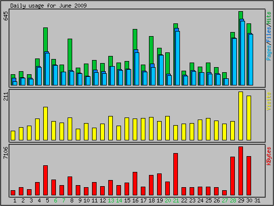 Daily usage