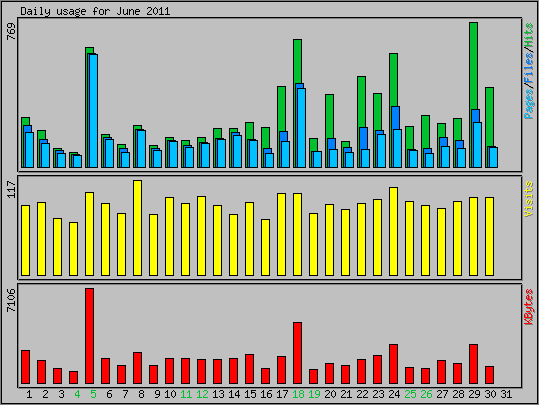 Daily usage