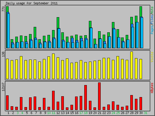 Daily usage