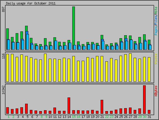 Daily usage