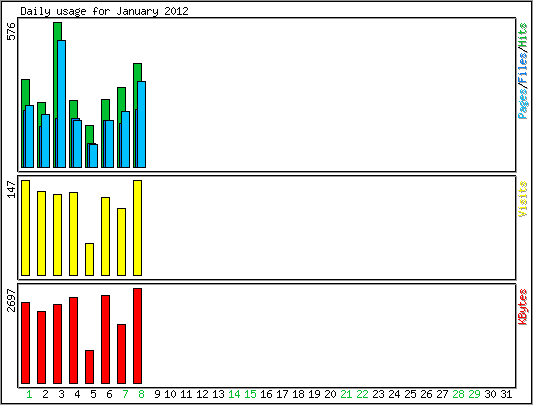 Daily usage