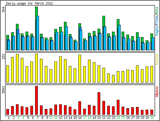 Daily usage