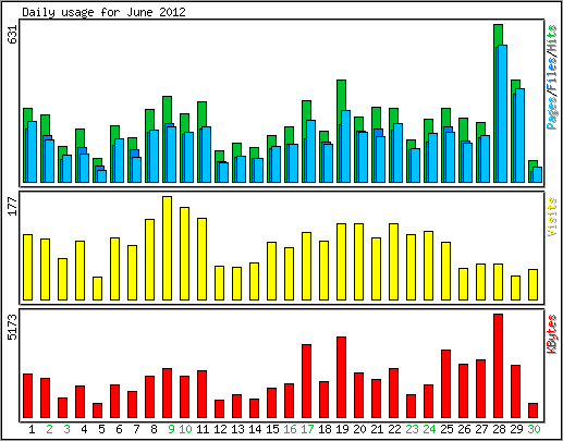 Daily usage