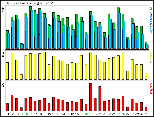 Daily usage