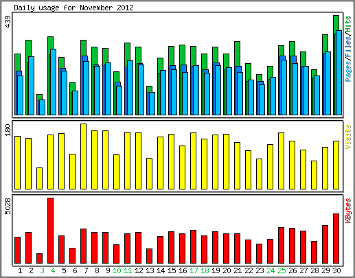 Daily usage