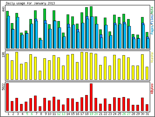 Daily usage