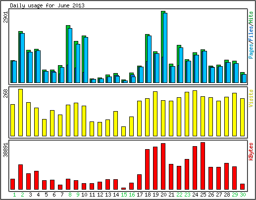 Daily usage