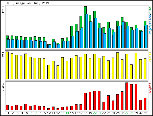 Daily usage