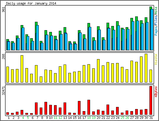 Daily usage