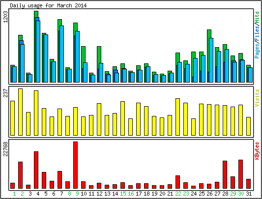 Daily usage