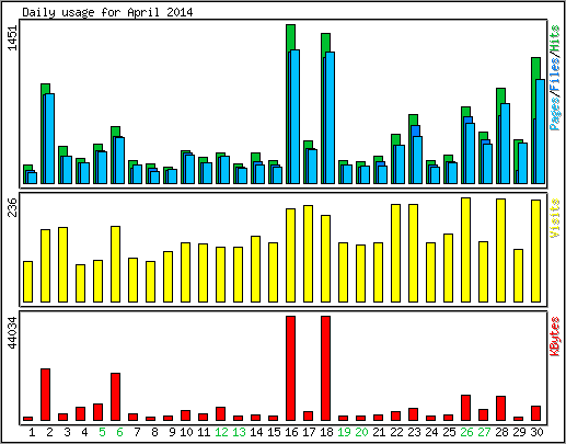 Daily usage