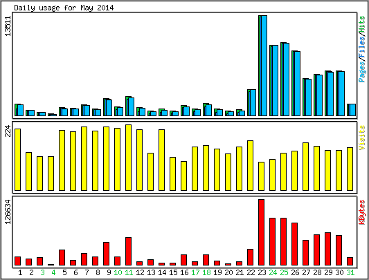 Daily usage