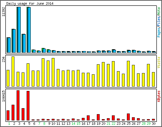 Daily usage