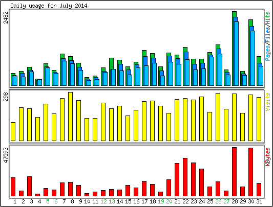 Daily usage