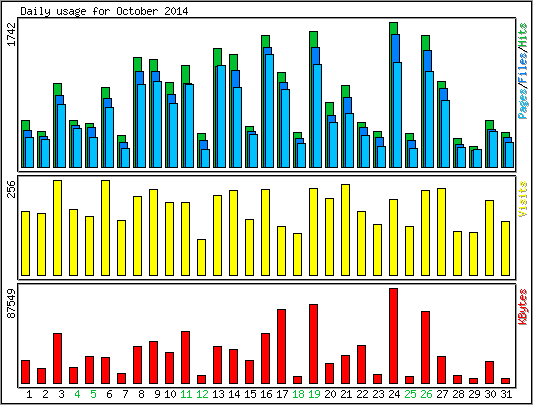 Daily usage