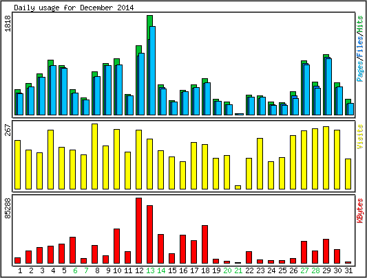 Daily usage