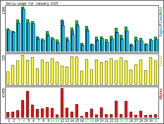 Daily usage