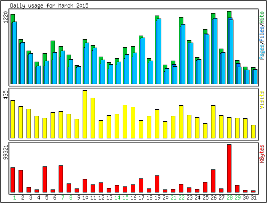 Daily usage