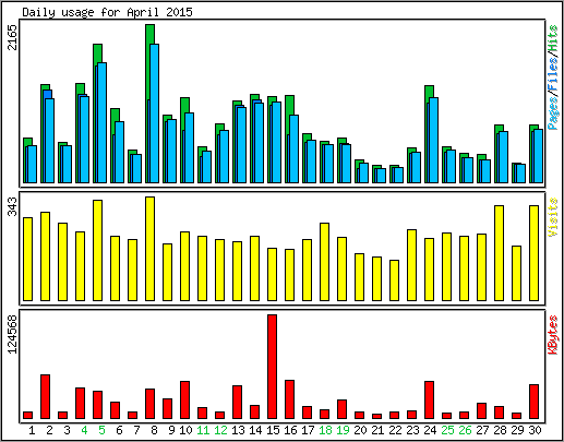 Daily usage