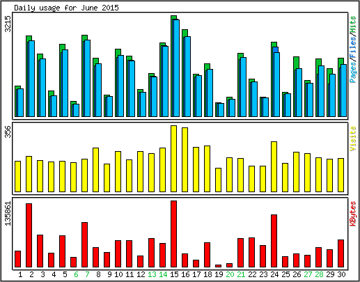 Daily usage