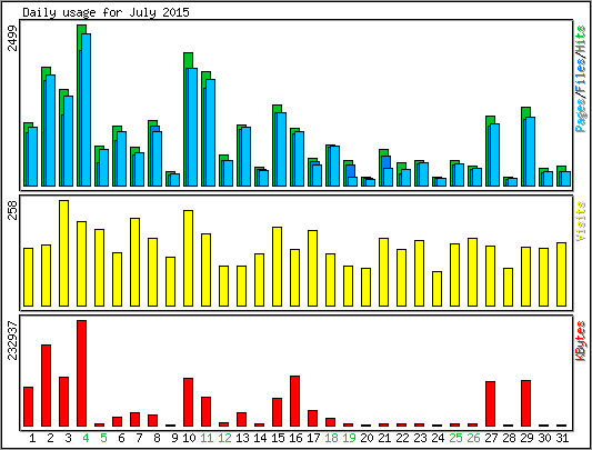 Daily usage