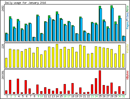 Daily usage