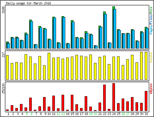 Daily usage