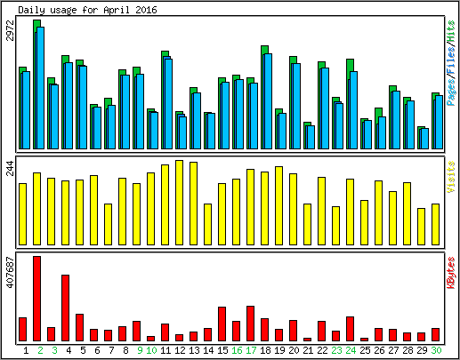 Daily usage