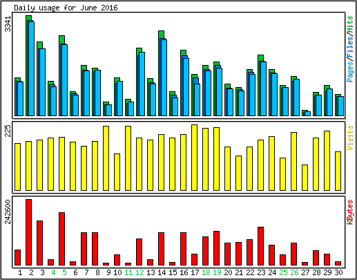 Daily usage