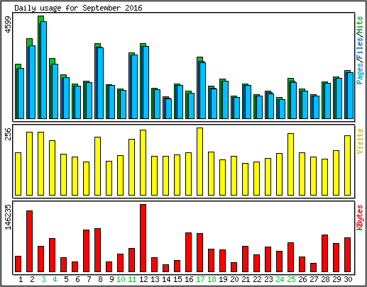 Daily usage