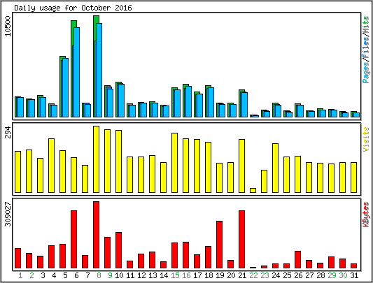 Daily usage