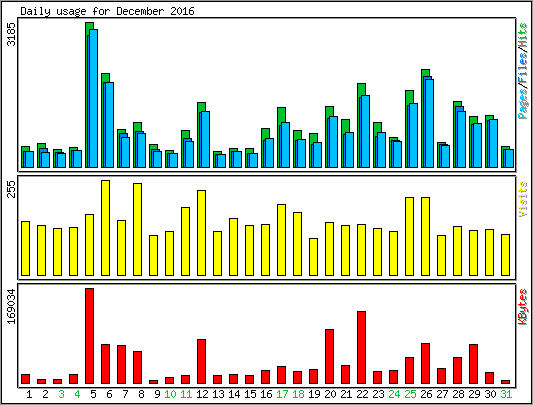 Daily usage