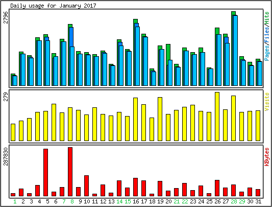 Daily usage