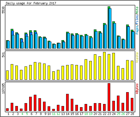 Daily usage