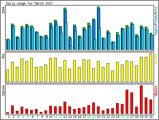 Daily usage