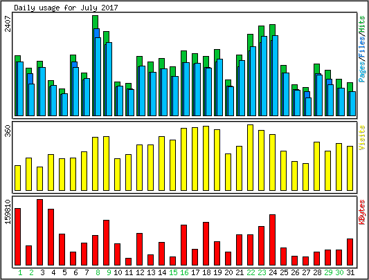 Daily usage