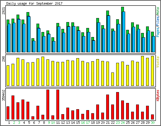 Daily usage