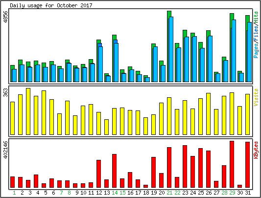 Daily usage