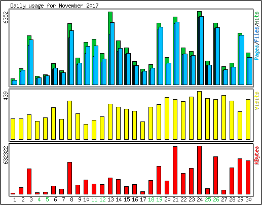 Daily usage