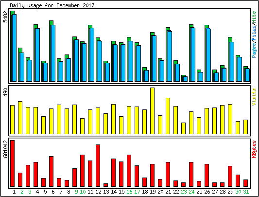 Daily usage