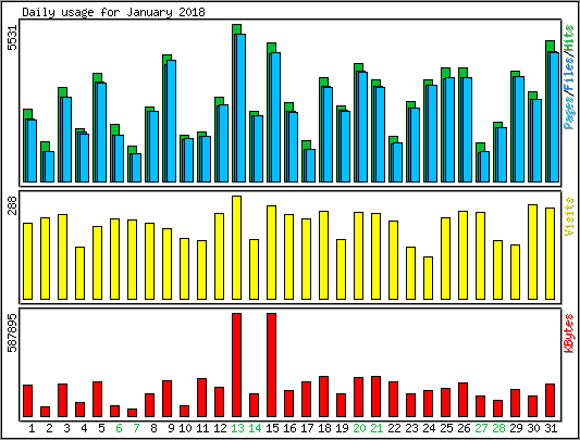 Daily usage