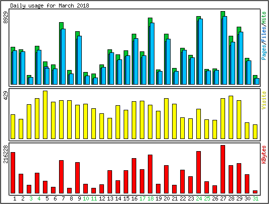 Daily usage