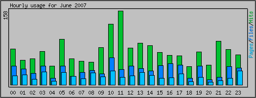 Hourly usage