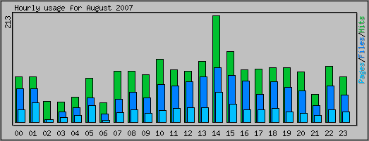 Hourly usage