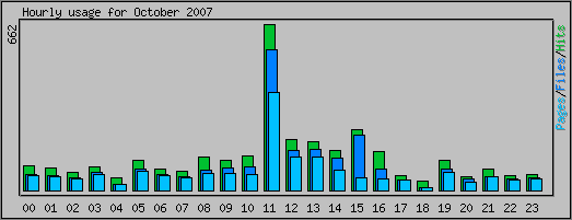 Hourly usage