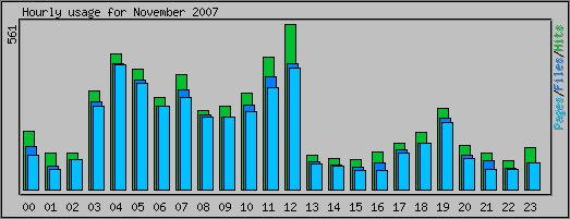 Hourly usage